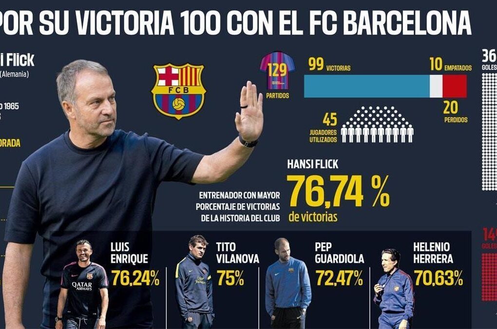 Hansi Flick sur le banc du Barça avant le Clásico contre le Real Madrid.