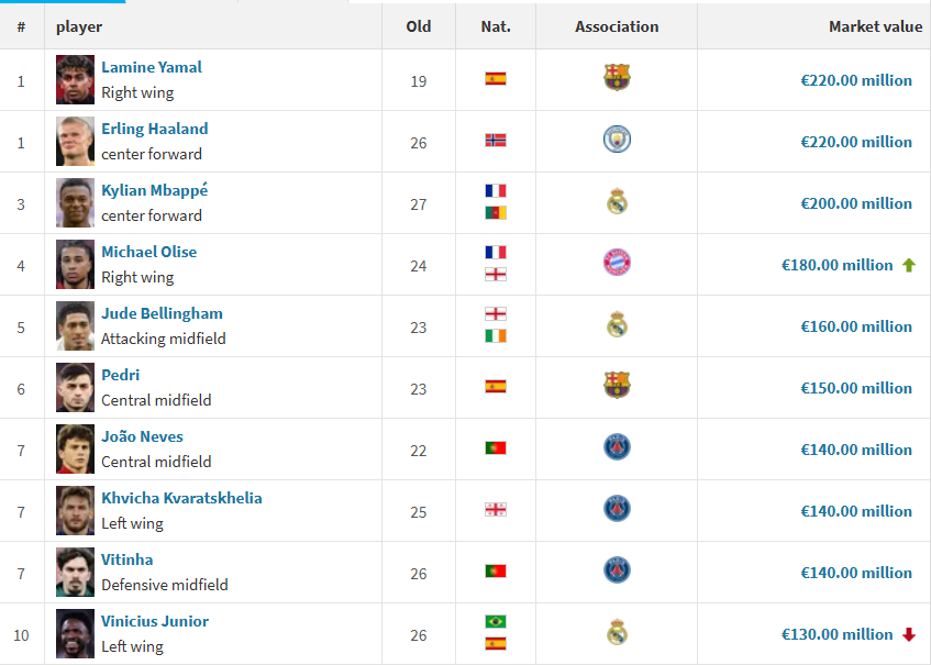Évaluations de Transfermarkt